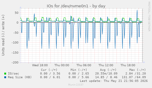 IOs for /dev/nvme0n1
