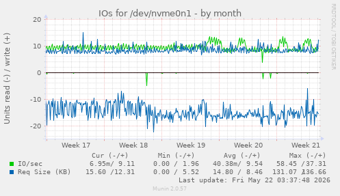 monthly graph
