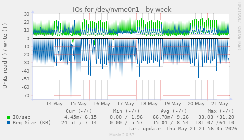 IOs for /dev/nvme0n1