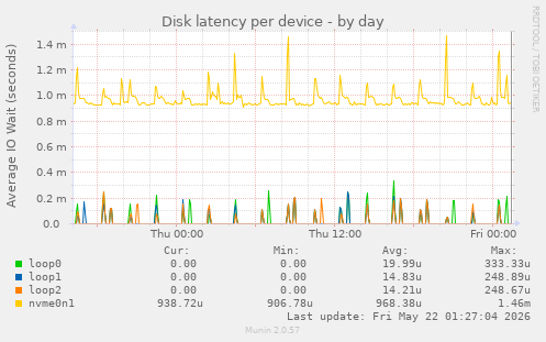 Disk latency per device