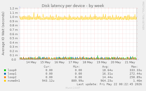 Disk latency per device