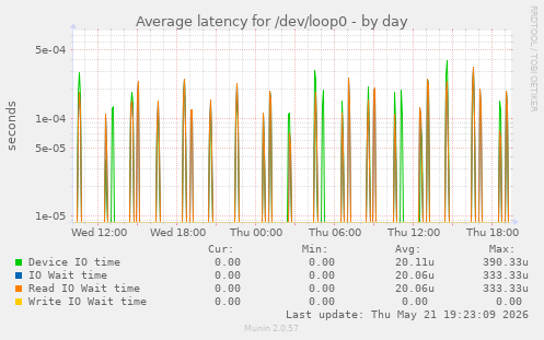 Average latency for /dev/loop0