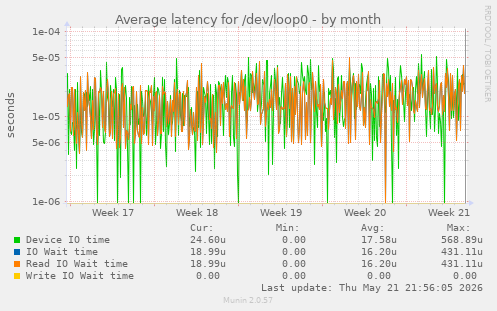 Average latency for /dev/loop0