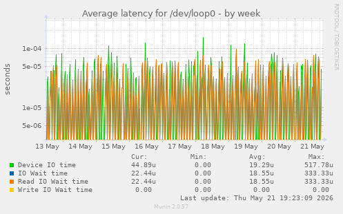 Average latency for /dev/loop0