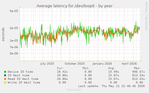 Average latency for /dev/loop0
