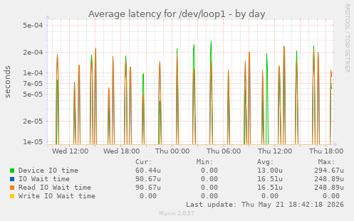 Average latency for /dev/loop1