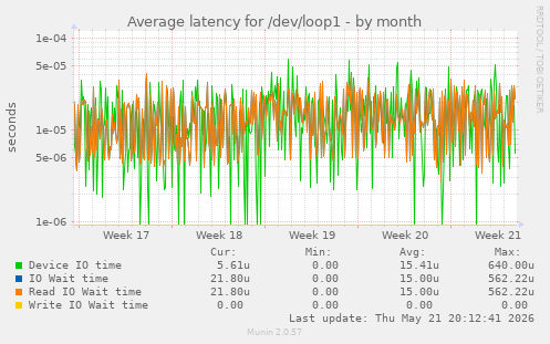 Average latency for /dev/loop1