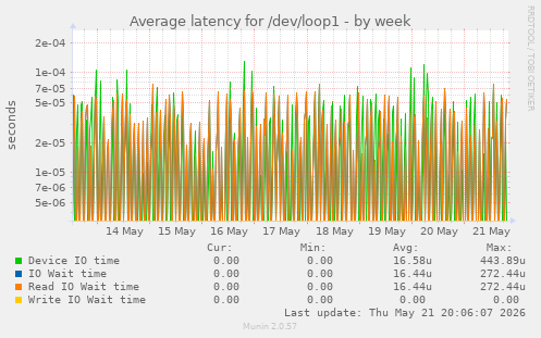 Average latency for /dev/loop1
