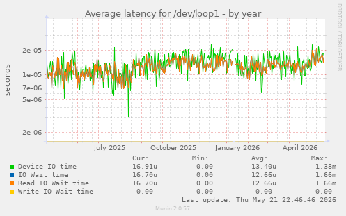 Average latency for /dev/loop1