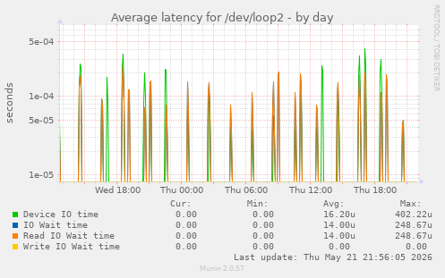 Average latency for /dev/loop2