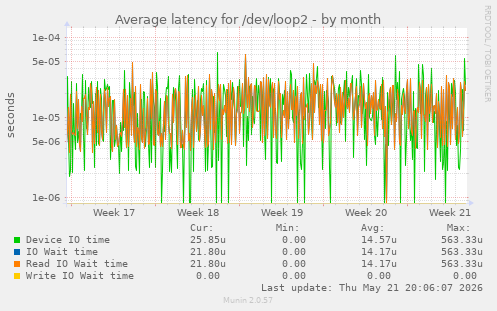 Average latency for /dev/loop2