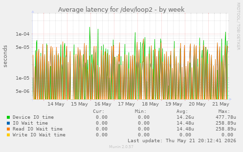 Average latency for /dev/loop2