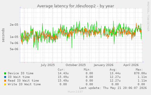 Average latency for /dev/loop2