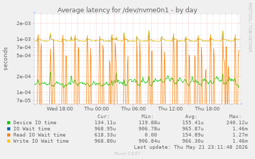 Average latency for /dev/nvme0n1
