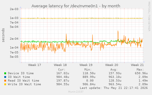 Average latency for /dev/nvme0n1
