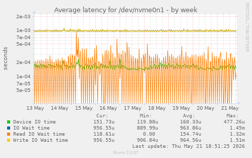 Average latency for /dev/nvme0n1