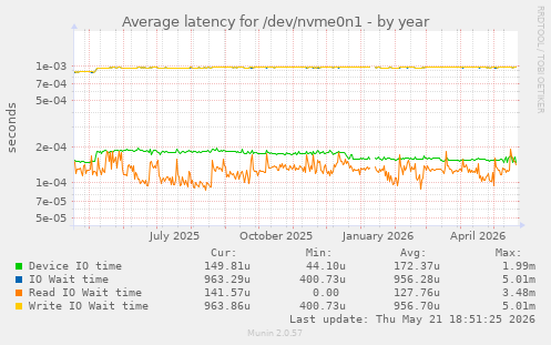 Average latency for /dev/nvme0n1