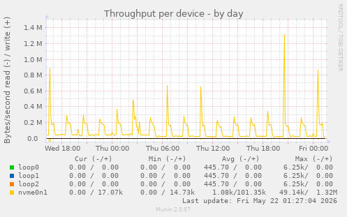 Throughput per device