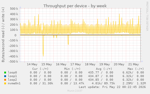 Throughput per device