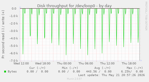 daily graph