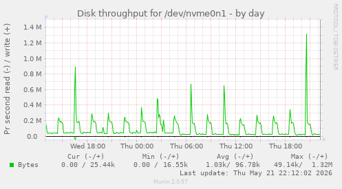 Disk throughput for /dev/nvme0n1