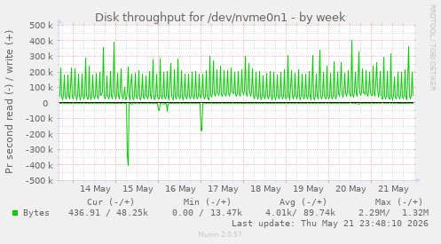 Disk throughput for /dev/nvme0n1