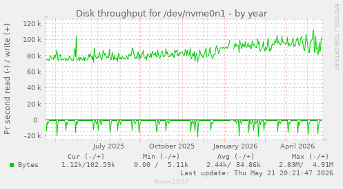 yearly graph