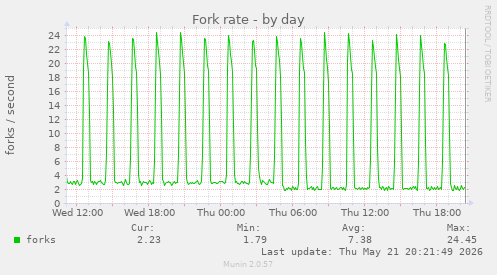 Fork rate