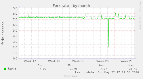 Fork rate