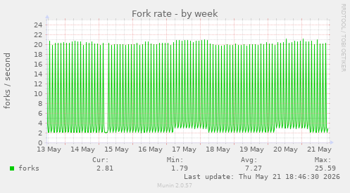 Fork rate