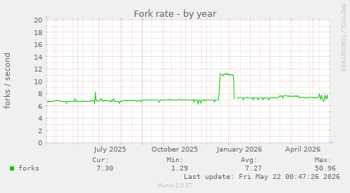 Fork rate