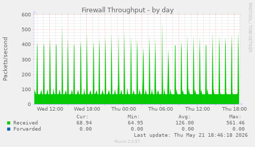 Firewall Throughput