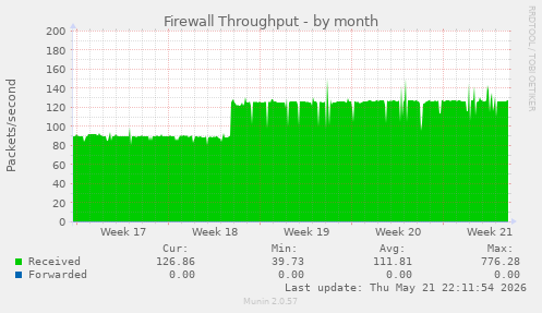Firewall Throughput