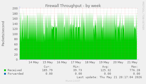 Firewall Throughput