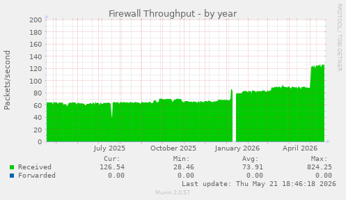 Firewall Throughput