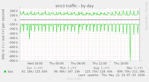 daily graph