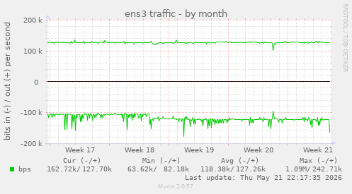 ens3 traffic