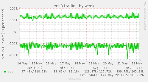 weekly graph