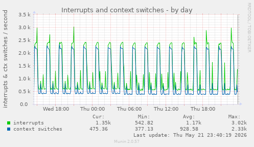 daily graph
