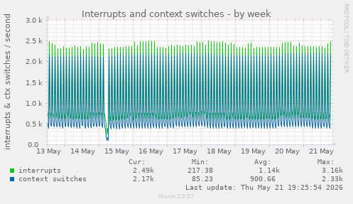 weekly graph