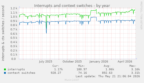 yearly graph