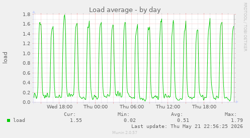 daily graph