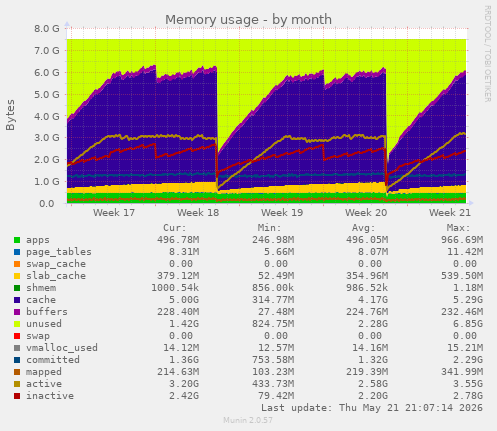 monthly graph