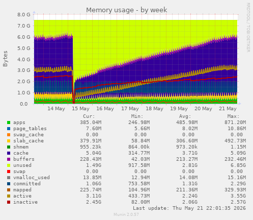 weekly graph