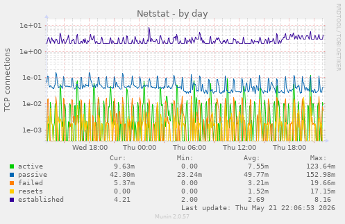 Netstat