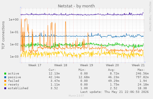 Netstat