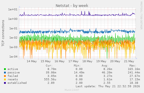 Netstat