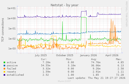 Netstat