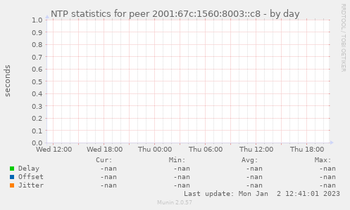 NTP statistics for peer 2001:67c:1560:8003::c8