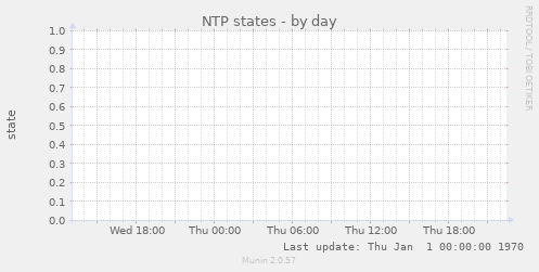 NTP states